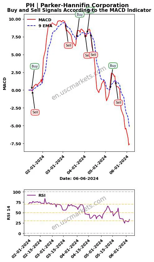 PH buy or sell review Parker-Hannifin Corporation MACD chart analysis PH price