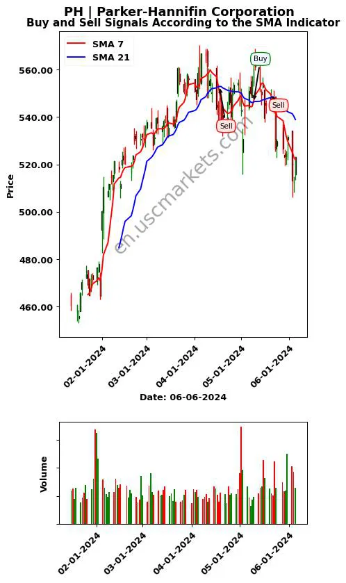 PH review Parker-Hannifin Corporation SMA chart analysis PH price