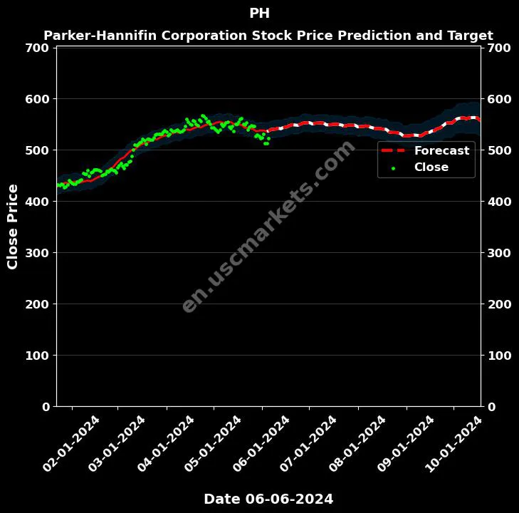 PH stock forecast Parker-Hannifin Corporation price target