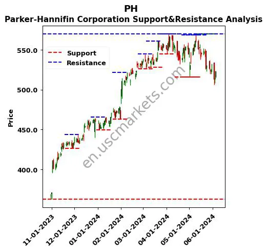 PH stock support and resistance price chart