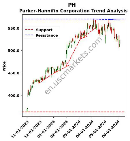 PH review Parker-Hannifin Corporation technical analysis trend chart PH price