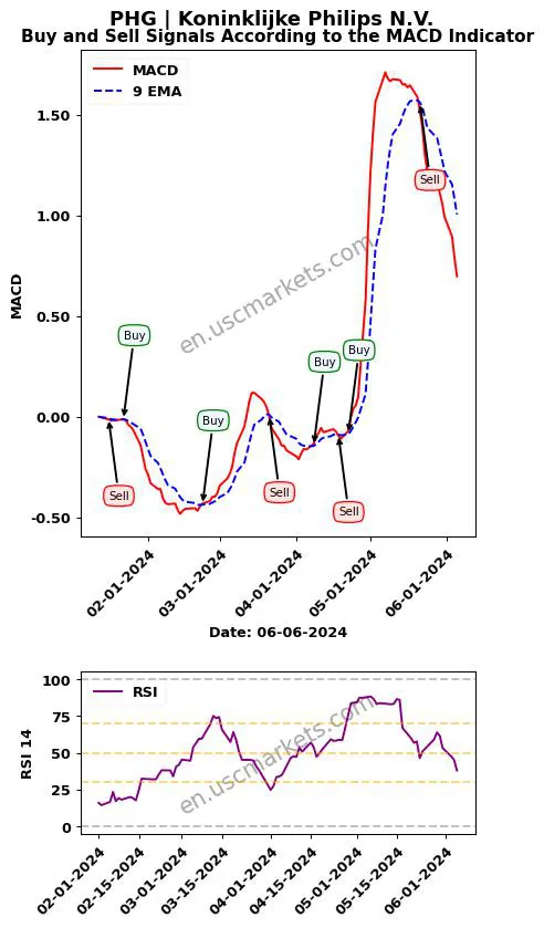 PHG buy or sell review Koninklijke Philips N.V. MACD chart analysis PHG price