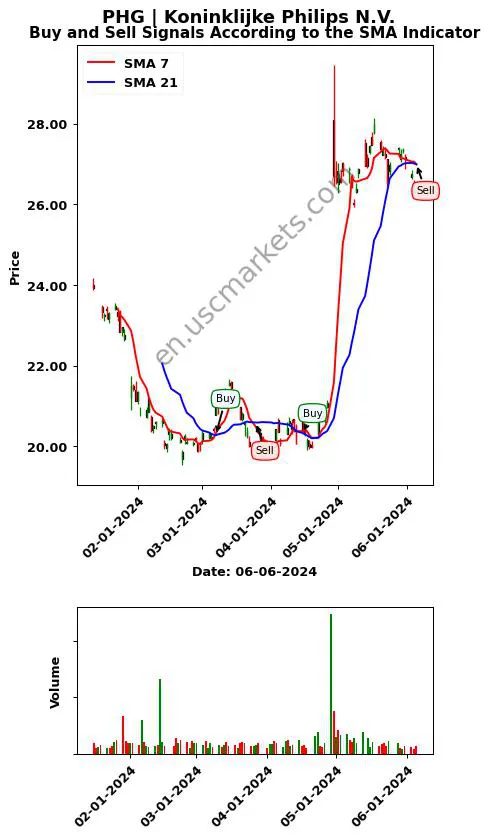 PHG review Koninklijke Philips N.V. SMA chart analysis PHG price