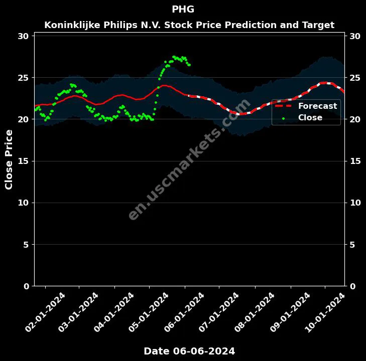 PHG stock forecast Koninklijke Philips N.V. price target