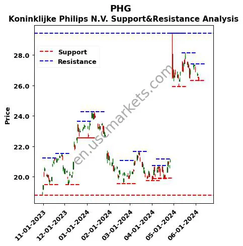 PHG stock support and resistance price chart