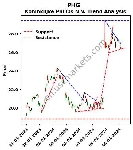 PHG review Koninklijke Philips N.V. technical analysis trend chart PHG price