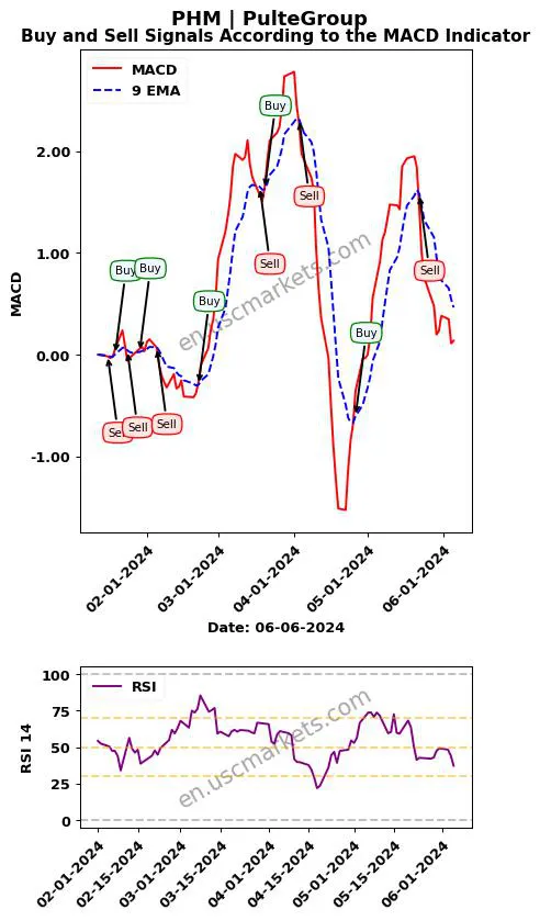 PHM buy or sell review PulteGroup MACD chart analysis PHM price