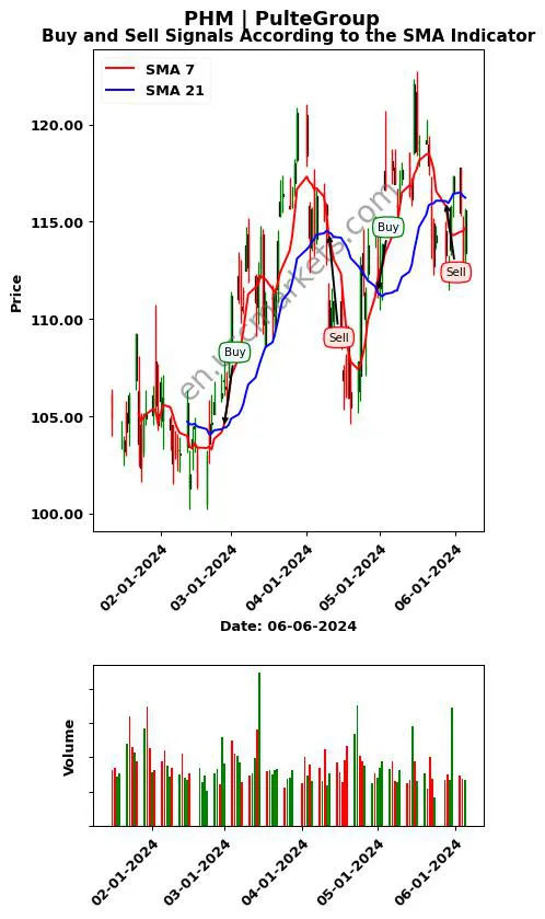 PHM review PulteGroup SMA chart analysis PHM price