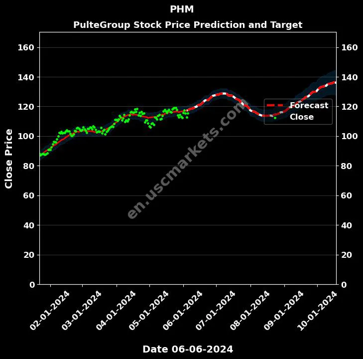 PHM stock forecast PulteGroup price target