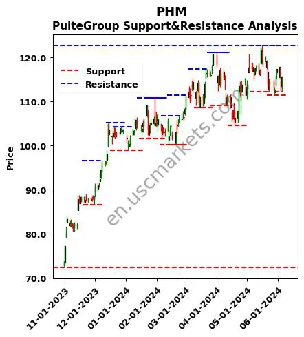 PHM stock support and resistance price chart