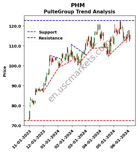 PHM review PulteGroup technical analysis trend chart PHM price