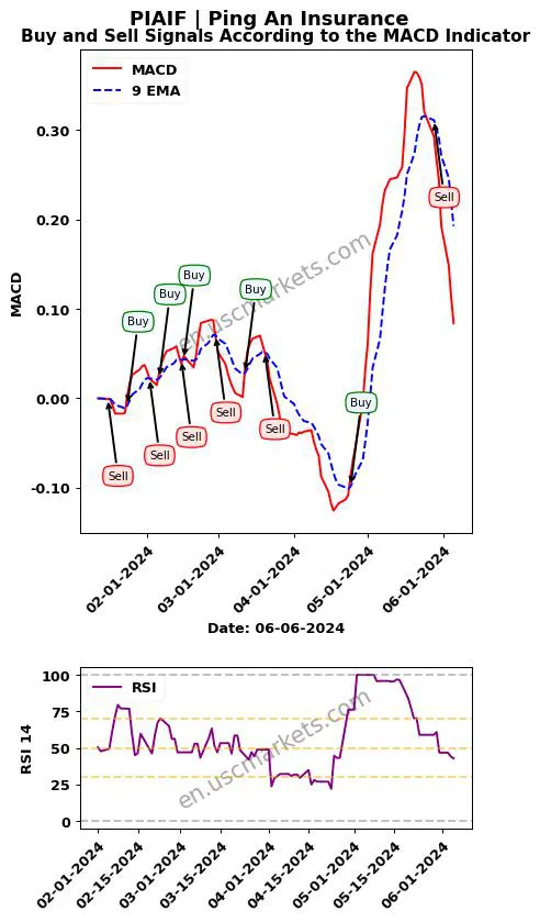 PIAIF buy or sell review Ping An Insurance MACD chart analysis PIAIF price