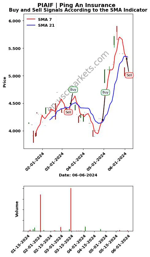 PIAIF review Ping An Insurance SMA chart analysis PIAIF price