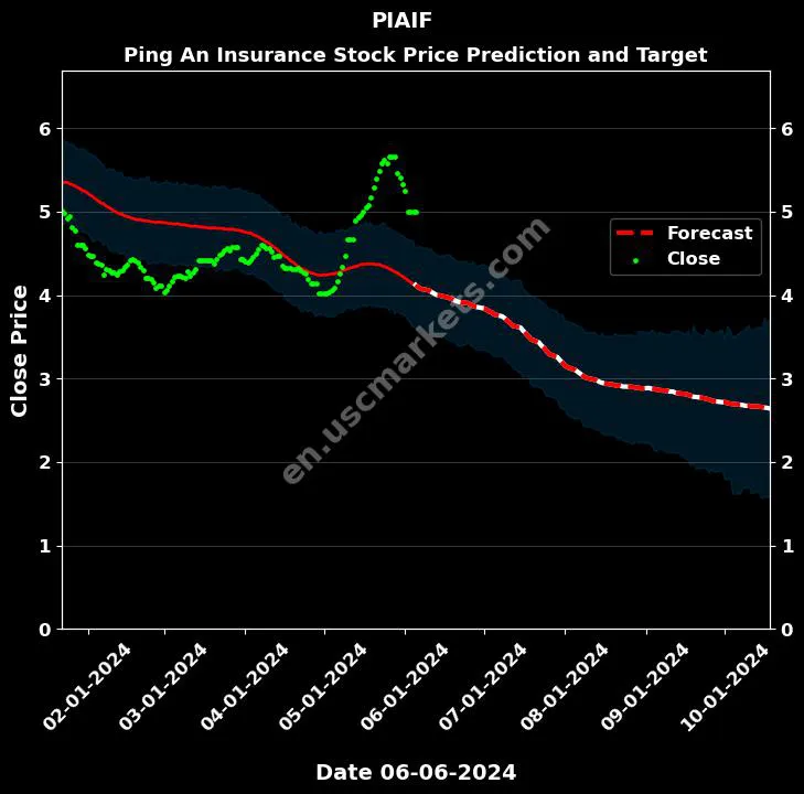 PIAIF stock forecast Ping An Insurance price target