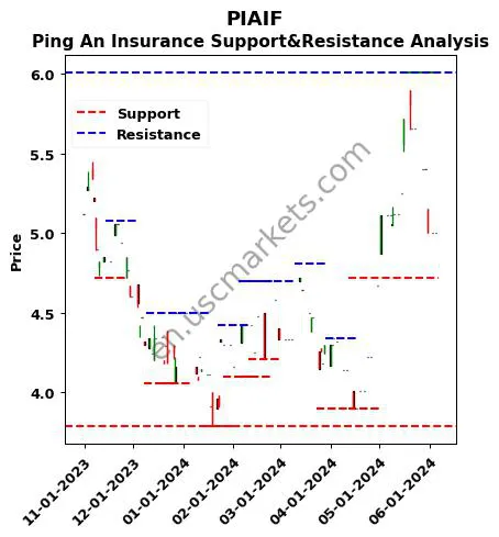 PIAIF stock support and resistance price chart