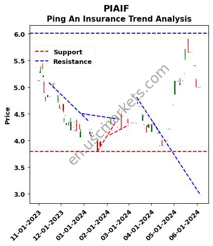 PIAIF review Ping An Insurance technical analysis trend chart PIAIF price