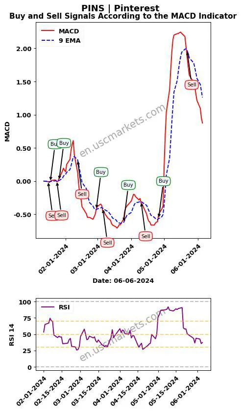 PINS buy or sell review Pinterest MACD chart analysis PINS price