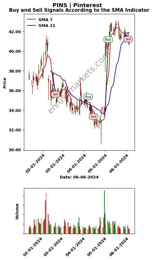 PINS review Pinterest SMA chart analysis PINS price