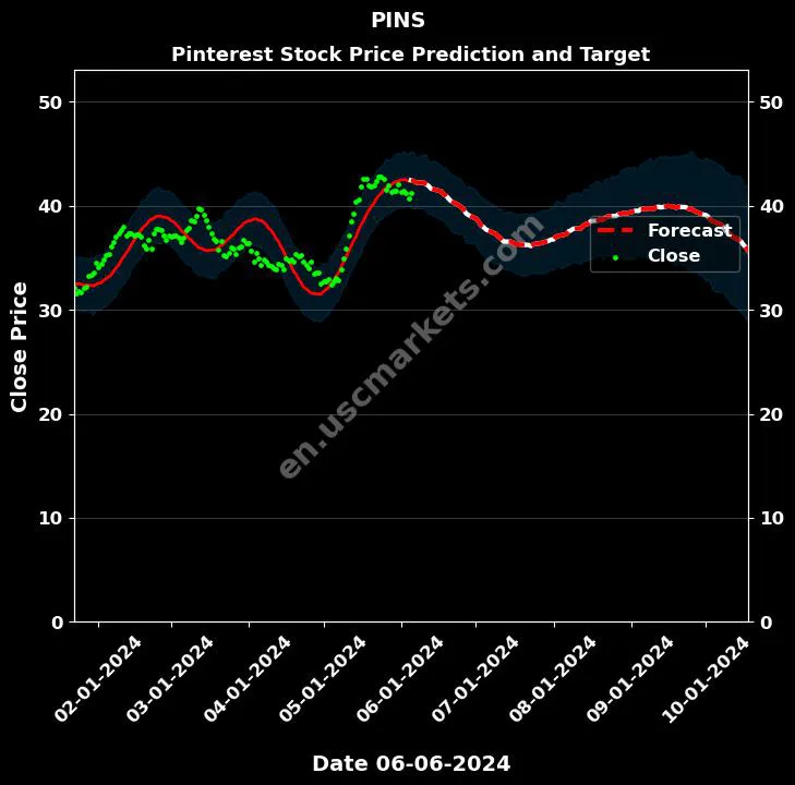 PINS stock forecast Pinterest price target