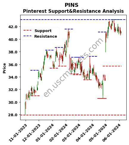 PINS stock support and resistance price chart