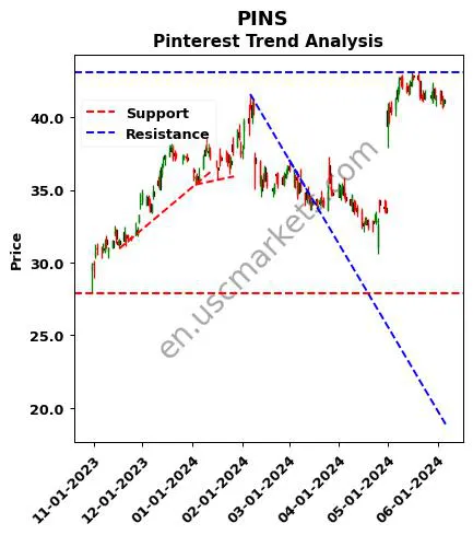 PINS review Pinterest technical analysis trend chart PINS price