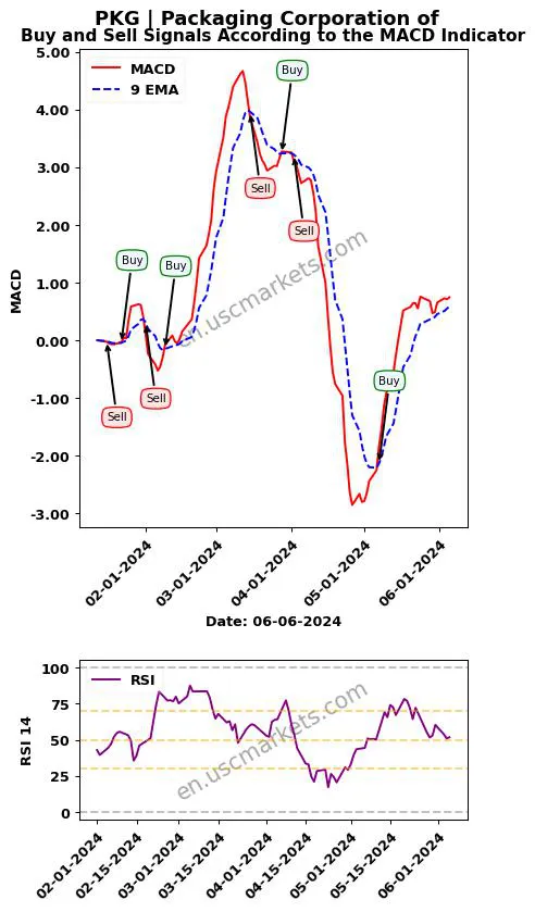 PKG buy or sell review Packaging Corporation of MACD chart analysis PKG price