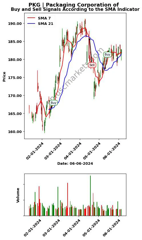 PKG review Packaging Corporation of SMA chart analysis PKG price