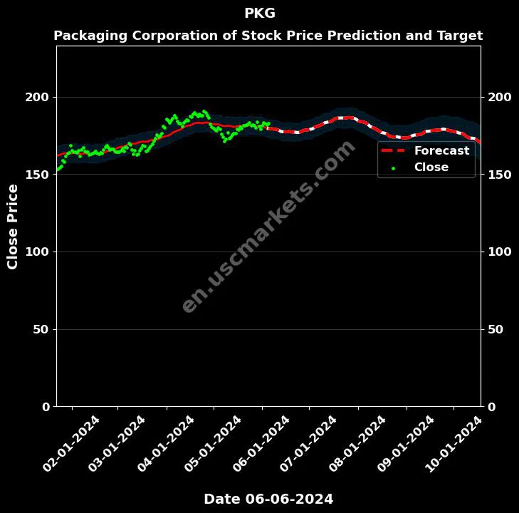 PKG stock forecast Packaging Corporation of price target