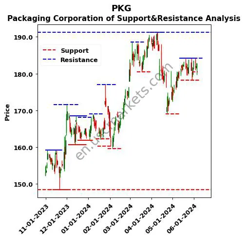 PKG stock support and resistance price chart