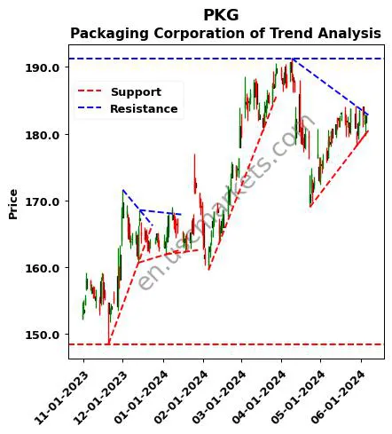 PKG review Packaging Corporation of technical analysis trend chart PKG price