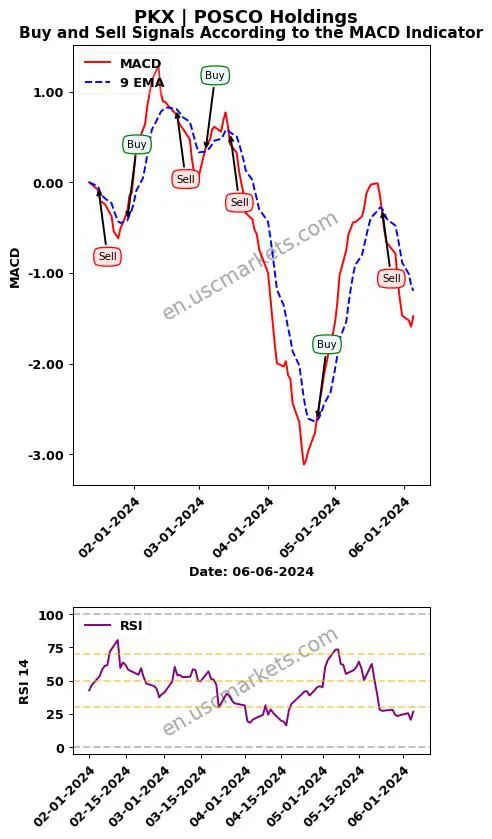 PKX buy or sell review POSCO Holdings Inc. MACD chart analysis PKX price