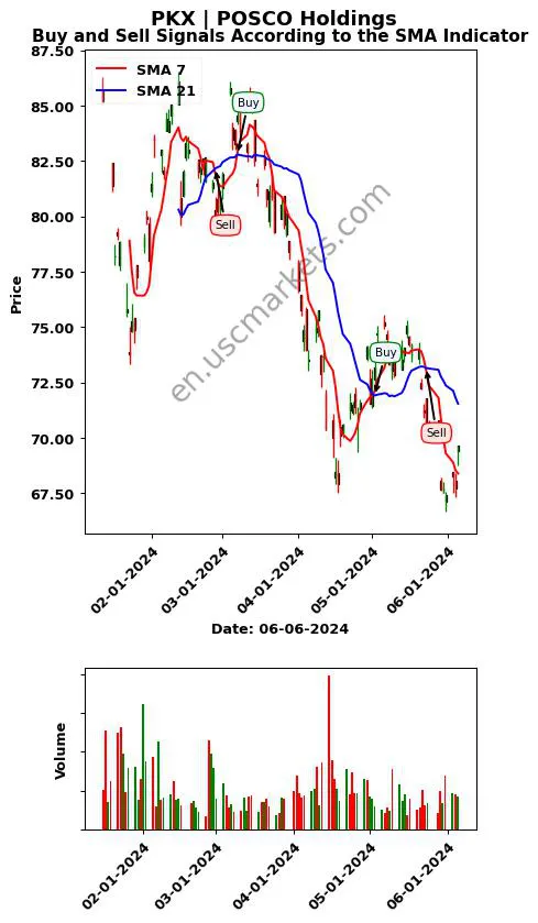 PKX review POSCO Holdings Inc. SMA chart analysis PKX price