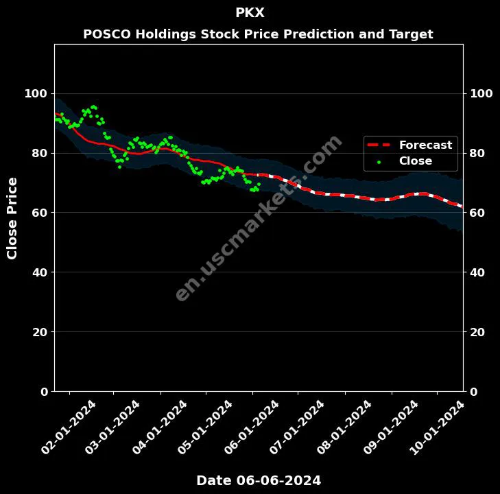 PKX stock forecast POSCO Holdings price target