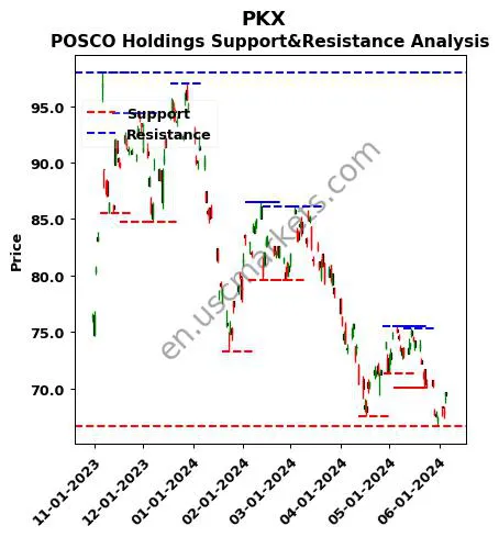 PKX stock support and resistance price chart