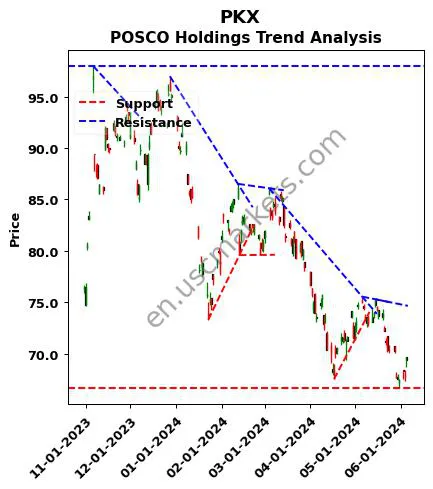 PKX review POSCO Holdings Inc. technical analysis trend chart PKX price