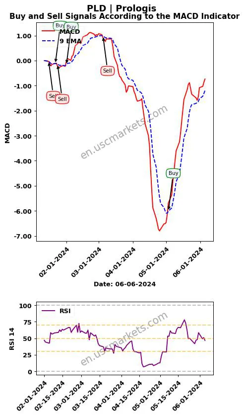 PLD buy or sell review Prologis MACD chart analysis PLD price