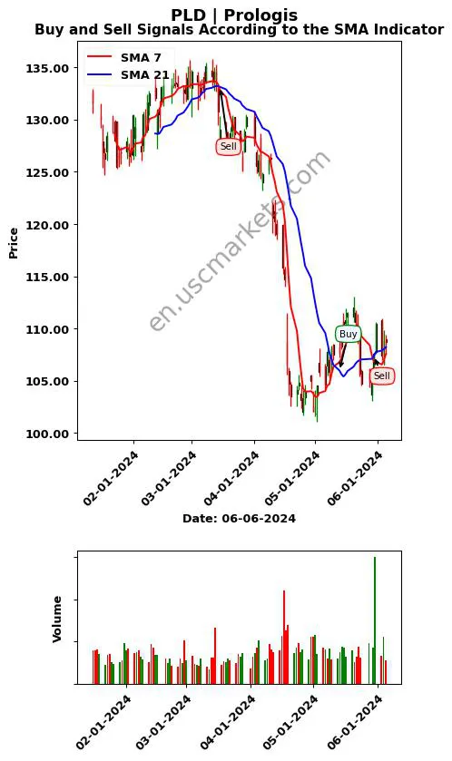 PLD review Prologis SMA chart analysis PLD price