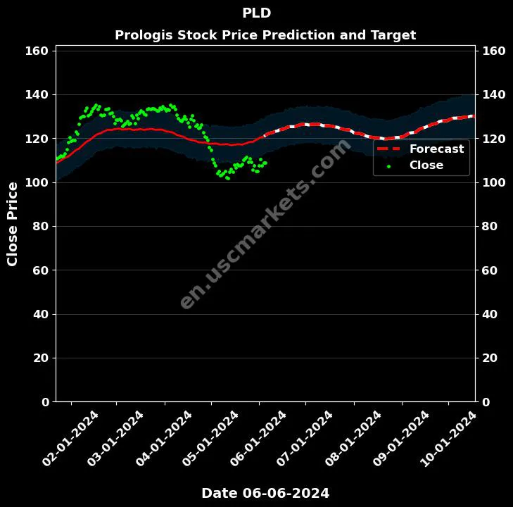 PLD stock forecast Prologis price target