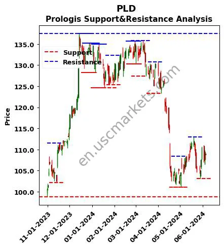 PLD stock support and resistance price chart