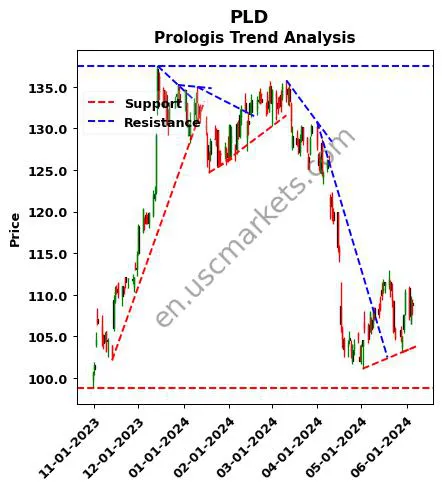 PLD review Prologis technical analysis trend chart PLD price