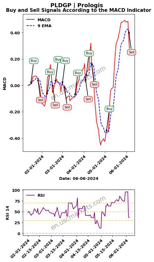 PLDGP buy or sell review Prologis MACD chart analysis PLDGP price