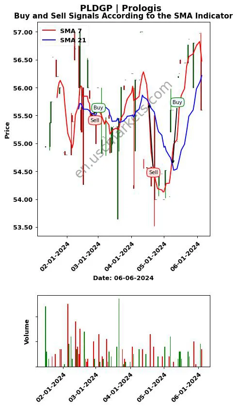 PLDGP review Prologis SMA chart analysis PLDGP price