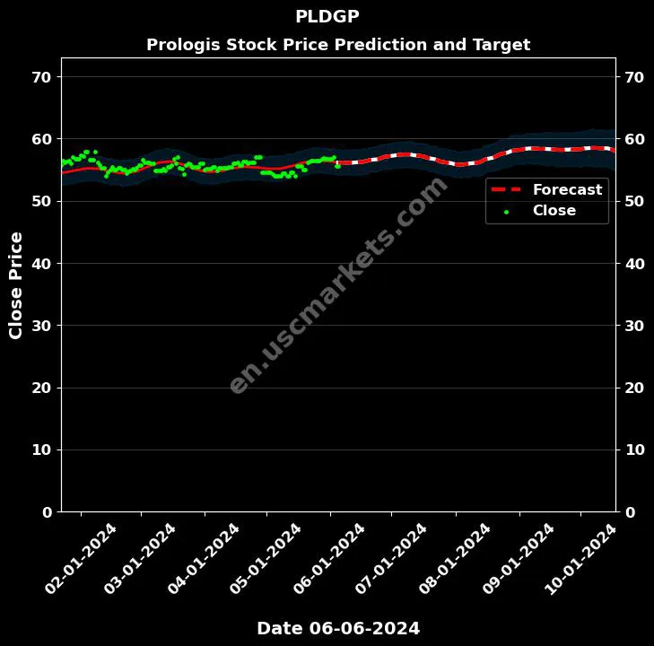 PLDGP stock forecast Prologis price target