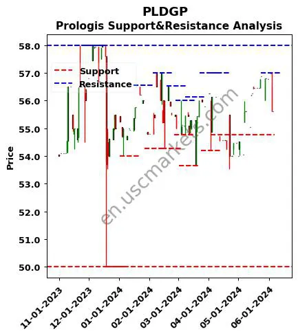 PLDGP stock support and resistance price chart