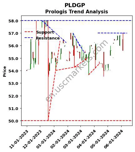 PLDGP review Prologis technical analysis trend chart PLDGP price