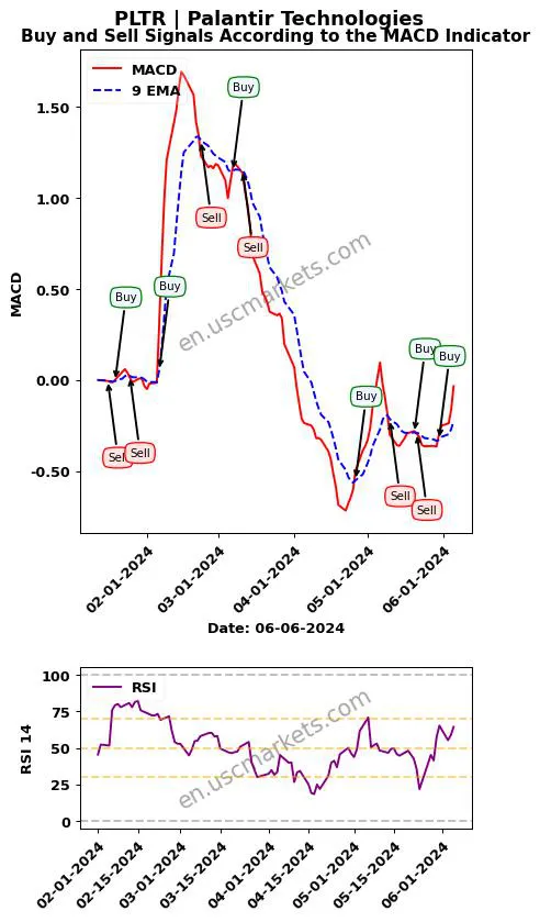 PLTR buy or sell review Palantir Technologies Inc. MACD chart analysis PLTR price