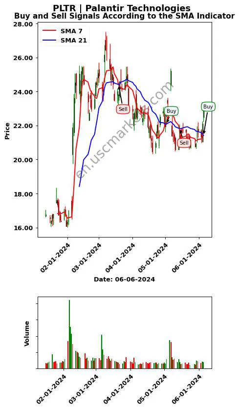 PLTR review Palantir Technologies Inc. SMA chart analysis PLTR price