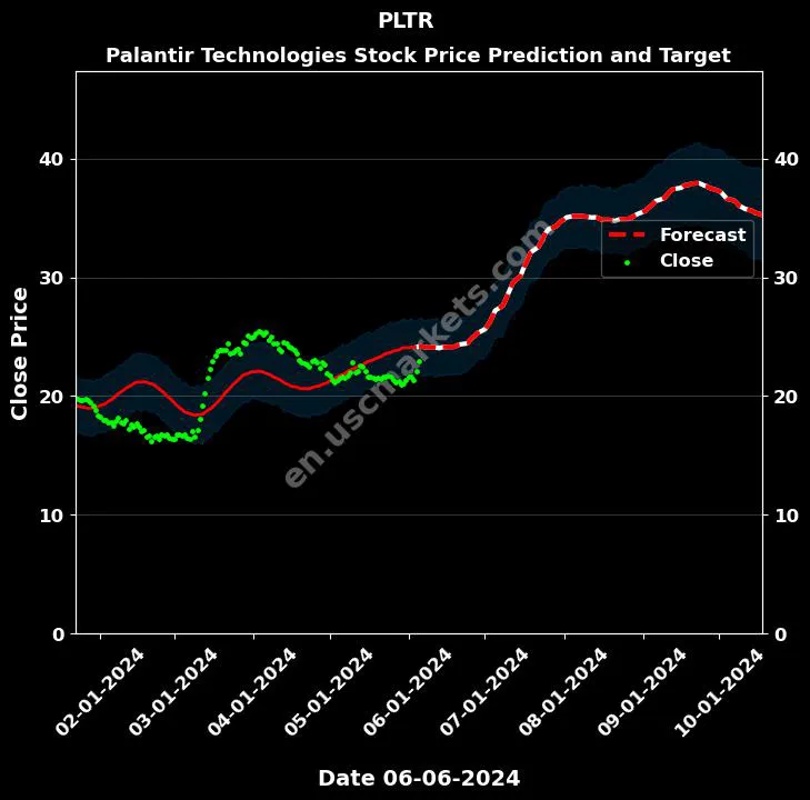 PLTR stock forecast Palantir Technologies price target