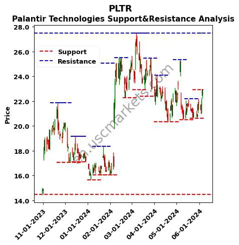 PLTR stock support and resistance price chart