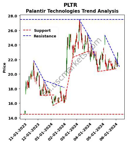 PLTR review Palantir Technologies Inc. technical analysis trend chart PLTR price